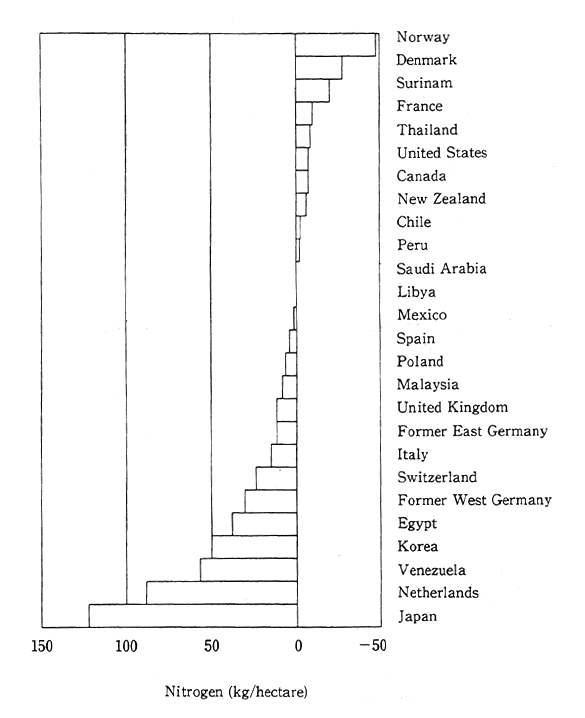 Fig. 2-5 Imports of Nitrogen per Unit of Agricultural Land 