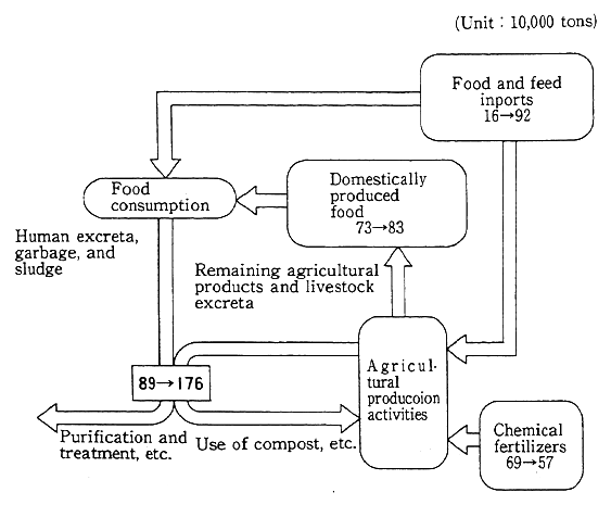 Fig. 2-6 The Nitrogen Cycle in the Food Supply System (Changes in the volume of nitrogen from 1960 to 1992)