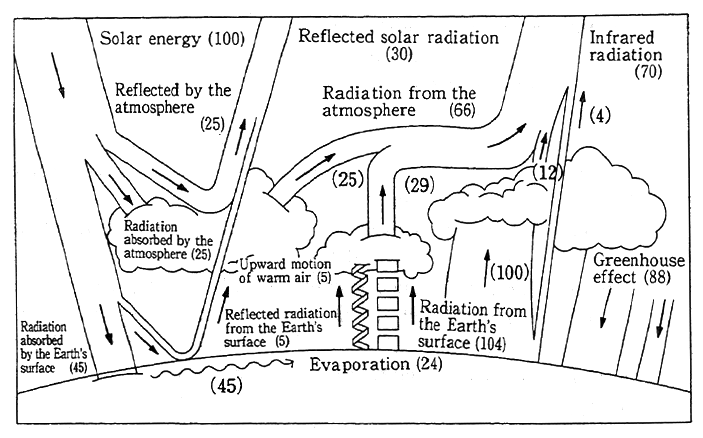 Fig. 2-10 The Earth's Energy Balance