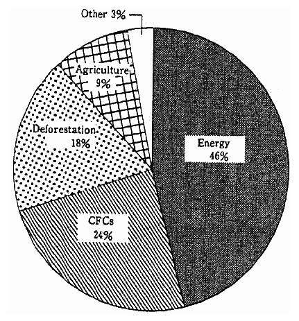 Fig. 2-13 The Contribution of Human Activities to Global Warming by Category in the 1980s