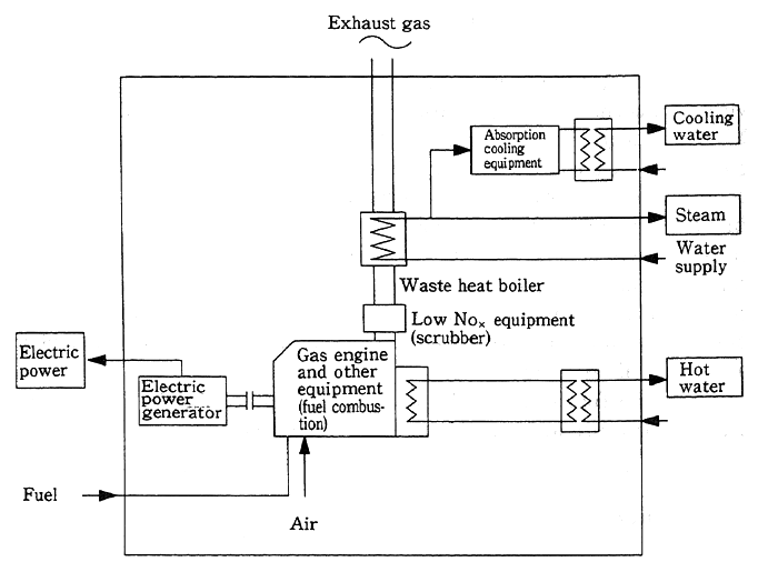 Fig. 2-14 Diagram of a Typical Cogeneration System
