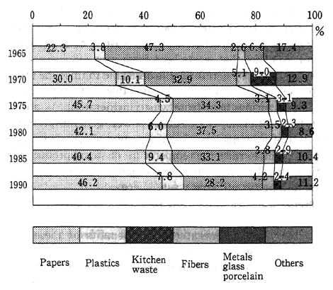 Fig. 2-16 Changes in the Composition of Waste over a Period of Years (Tokyo)