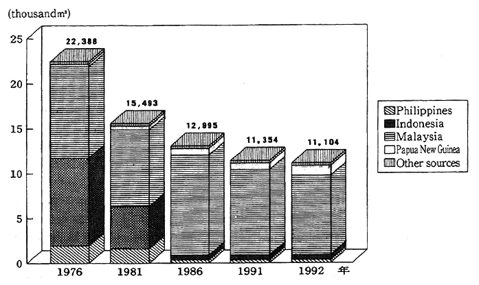 Fig. 2-20 Trends in the Volume of Japan's Imports of South Sea Logs and Lumber