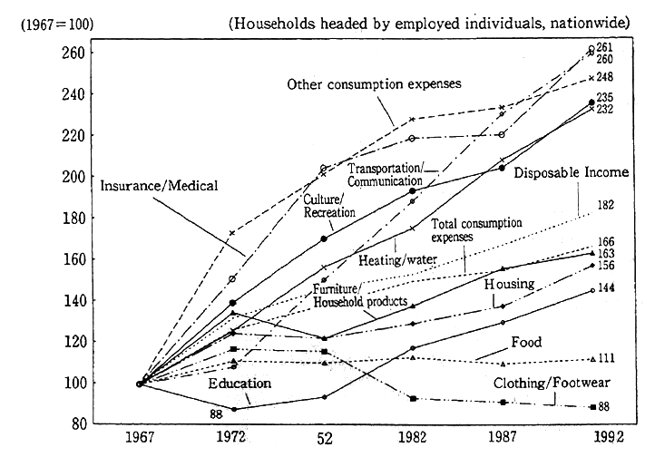 Fig. 1-1-2 Lifestyle Changes as Reflected in Household Expenditures