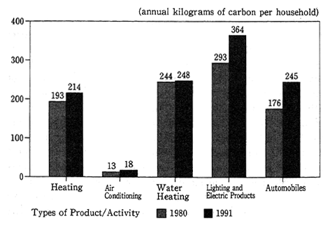 Fig. 1-1-4(a) Household Carbon Dioxide Generation by Type of Product/Activity