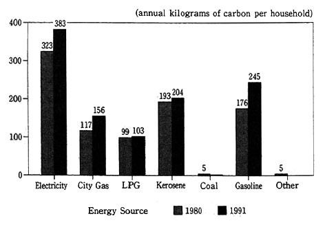 Fig. 1-1-4(b) Household Carbon Dioxide Generation by Type of Energy Source
