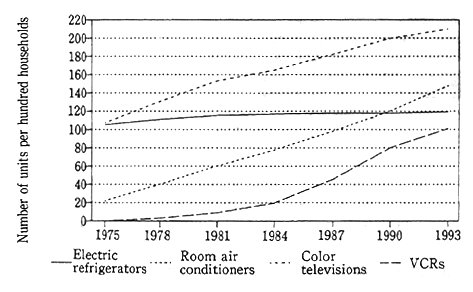 Fig. 1-1-6 Ownership of Household Electrical Appliances