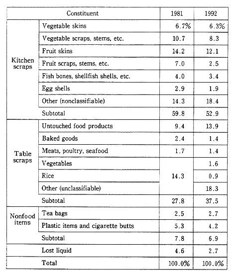 Table 1-1-1 Changing Composition of Kitchen Garbage (Wet Weights)