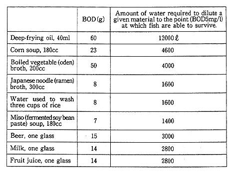 Table 1-1-2 BOD Load Resulting from Kitchen Waste Products