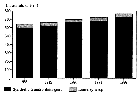 Fig. 1-1-12 Sales of Laundry Detergent for Household Use