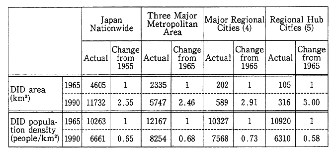 Table 1-1-3 Area of and Population Density in DIDs
