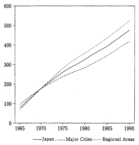 Fig. 1-1-14 Rise in Automobile Ownership (Number of automobiles per 1,000 people)