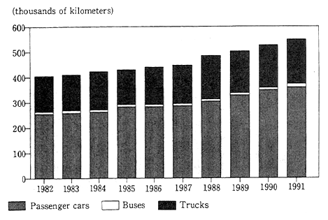 Fig. 1-1-16 Total Distance Traveled by Motor Vehicles (thousands of kilometers)