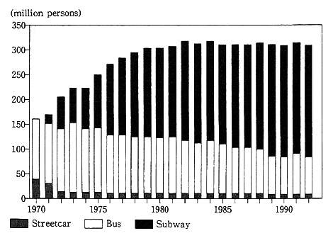 Fig. 1-1-17 Number of Passengers Carried by the Sapporo Municipal Transport System