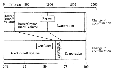 Fig. 1-1-19 Composition of Rain Runoff from Wooded Land and Golf Courses