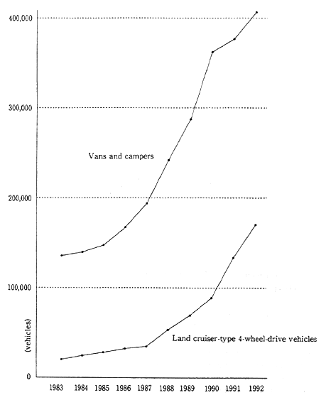Fig. 1-1-21 Number of Newly Registered Recreational Vehicles
