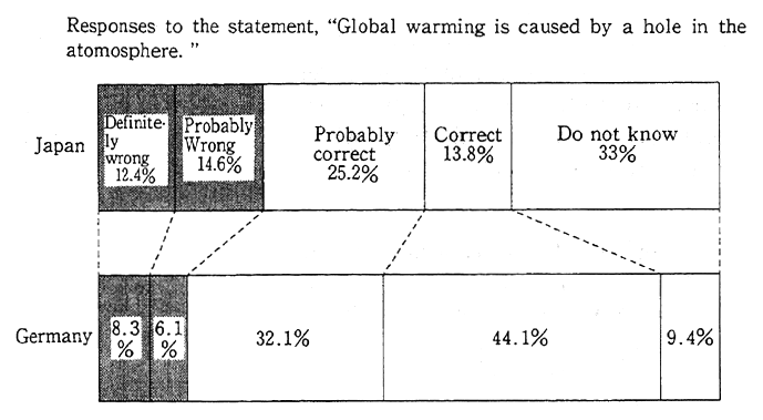 Fig. 1-1-23 Awareness and Scientific Understanding of Global Environment Issues