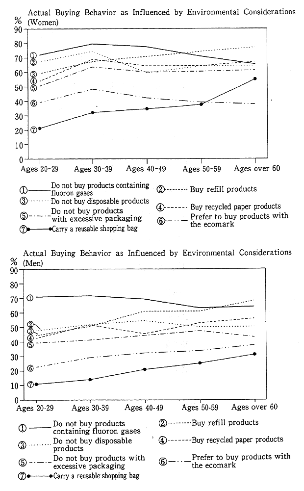 Fig. 1-2-3 Displaying Consideration for the Environment at Time of Product Purchases Actual Buying Behavior as Influenced by Environmental Considerations