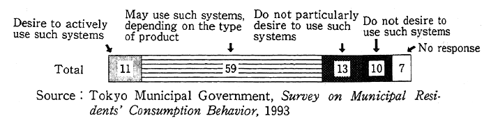 Fig. 1-2-4 Opinions Regarding the Use of Systems for the Exchange or Sale of Used and Unneeded Goods