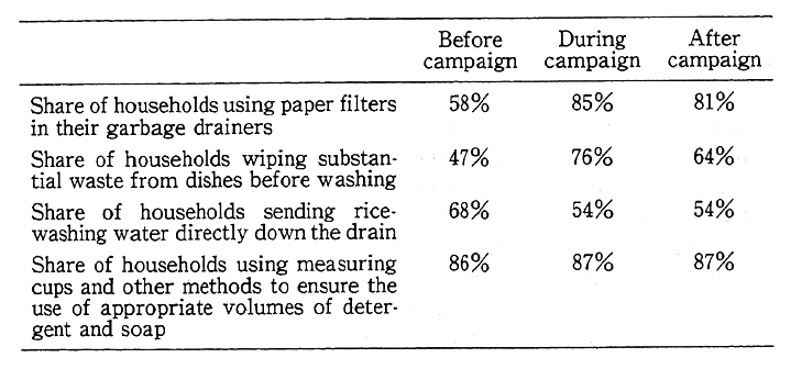 Table 1-2-2 Results of a Campaign to Reduce Pollutants in Household Wastewater