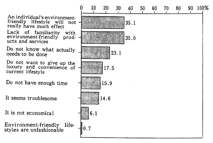 Fig. 1-2-12 Reasons for Not Engaging in Environment Friendly Behavior