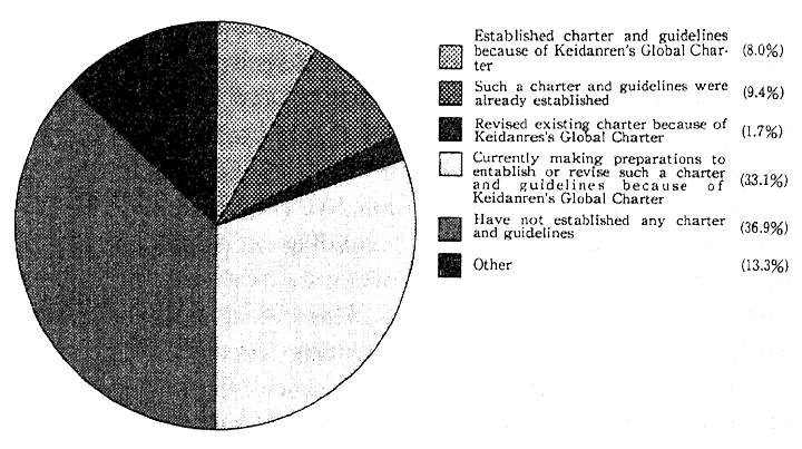 Fig. 2-1-2 Establishment of In-house Charter and Guidelines Similar to Keidanren's Global Charter