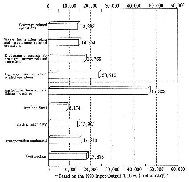 Fig. 2-1-8 The Secondary Economic Effects of Environmental Protection Investments (based on input-output tables)