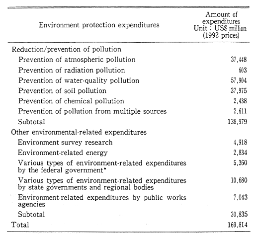 Table 2-1-1 Environment Protection Investments in the United States (1992) 
