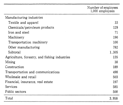 Table 2-1-2 Number of Employees in Environment-Related Areas in the United States (1992)