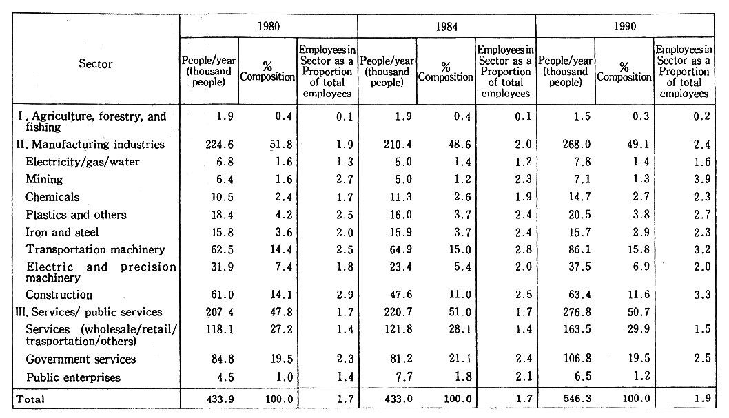 Table 2-1-3 Total Employment Creation Effects of Environmental Investments in the Former West Germany