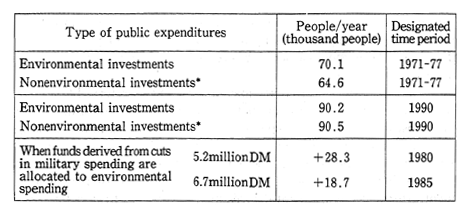 Table 2-1-4 Employment Creation Effects of Public Expenditures Solely for Environmental Protection versus Those for Nonenvironmental Protection Areas in the Former West Germany