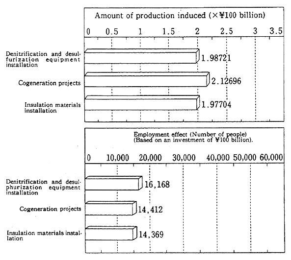 Fig. 2-1-9 The Secondary Economic Effects of Environmnental Investments