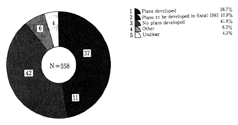 Fig. 2-2-4 Corporate Development of Concrete Action Plans