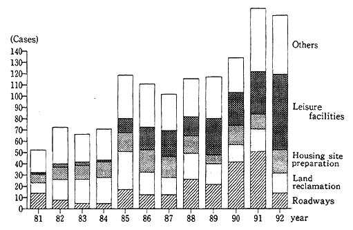 Fig. 2-2-8 Number of Environmental Assessments Conducted