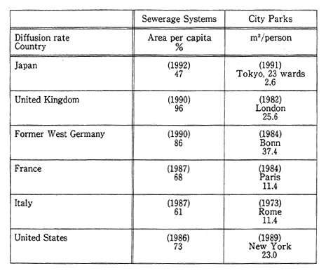 Table 2-2-2 International Comparison of Socioeconomic Infrastructure