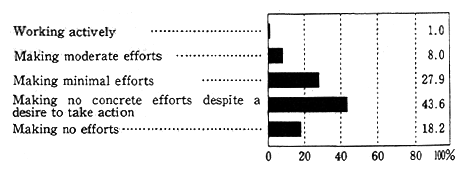 Fig. 2-3-1 Consuniers' Appraisal of Corporate Efforts to Solve Global Environmental Problems