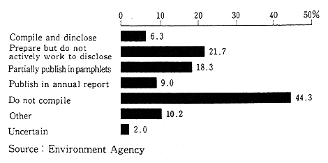 Fig. 2-3-4 Corporate Compilation of Environmental Reports