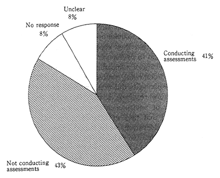 Fig. 2-3-6 Companies Implementing Environmental Assessments When Setting Up Operations Overseas