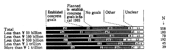 Fig. 2-3-12 Corporate Establishment of Specific Environment Related Goals (by Size of Sales Turnover)