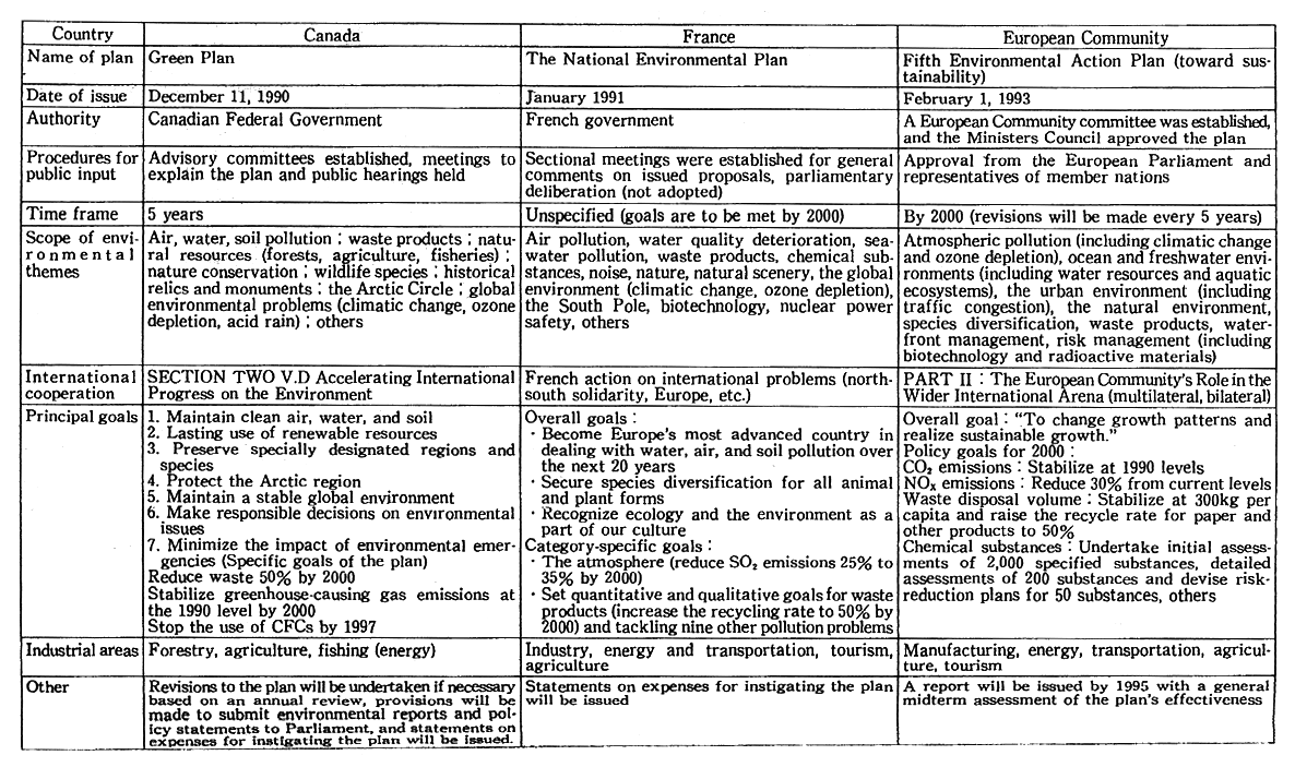 Table 3-2-1 Comprehensive Environmental Plans in Major Industrialized Countries