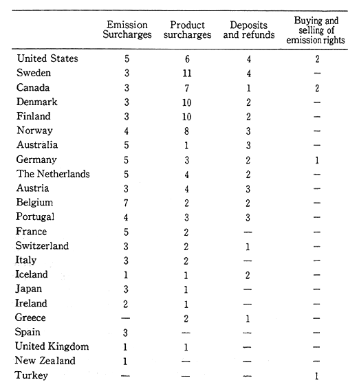 Table 3-2-2 Number of Economic Measures Applied in Selected Nations (January 1992)