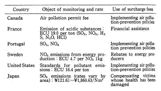 Table 3-2-4 Examples of Air Pollution Surcharges