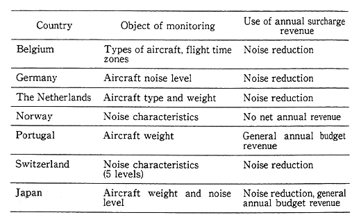 Table 3-2-7 Examples of Surcharges on Aircraft Noise 