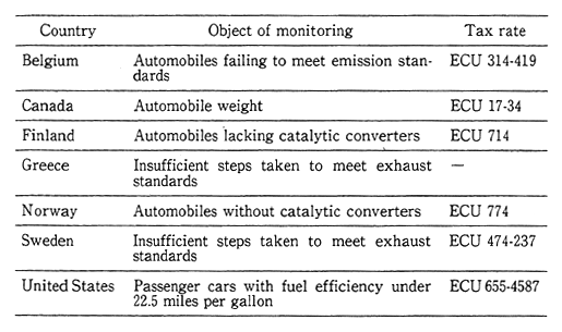 Table 3-2-8 Examples of Environmental Taxes Levied on Automobiles 