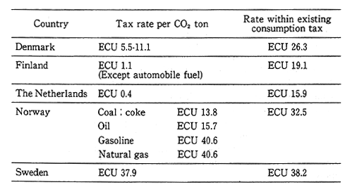 Table 3-2-9 Examples of Carbon Taxes 