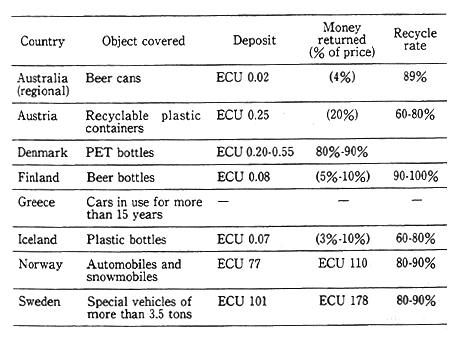 Table 3-2-12 Examples of Deposit Systems