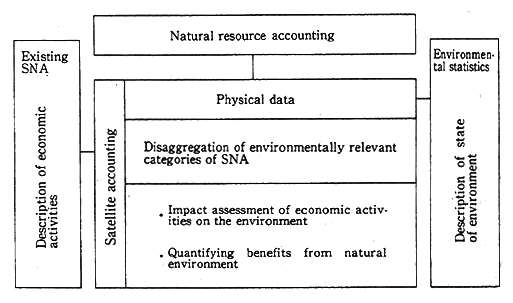 Fig. 3-2-1 Chart of Satellite Accounts and Natural Resource Accounting