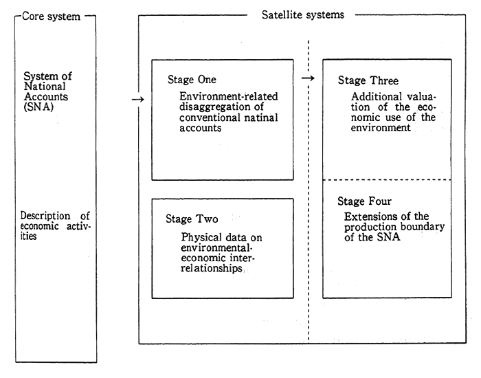 Fig. 3-2-3 Satellite System for Integrated Environmental and Economic Accounting for SNA