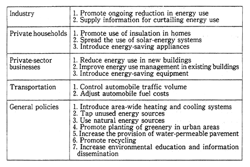 Table 3-2-14 Yokohama Energy Vision (Implementation and Promotion Policies)