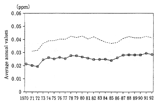 Fig. 4-1-2 Trends in Average Annual Values for NO<SUB>2</SUB>